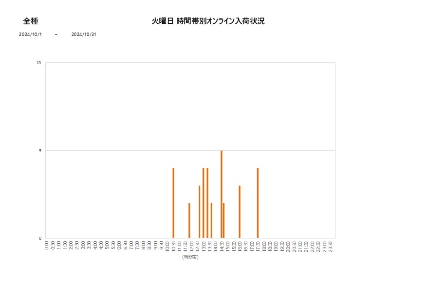 火曜日全種202410グラフ